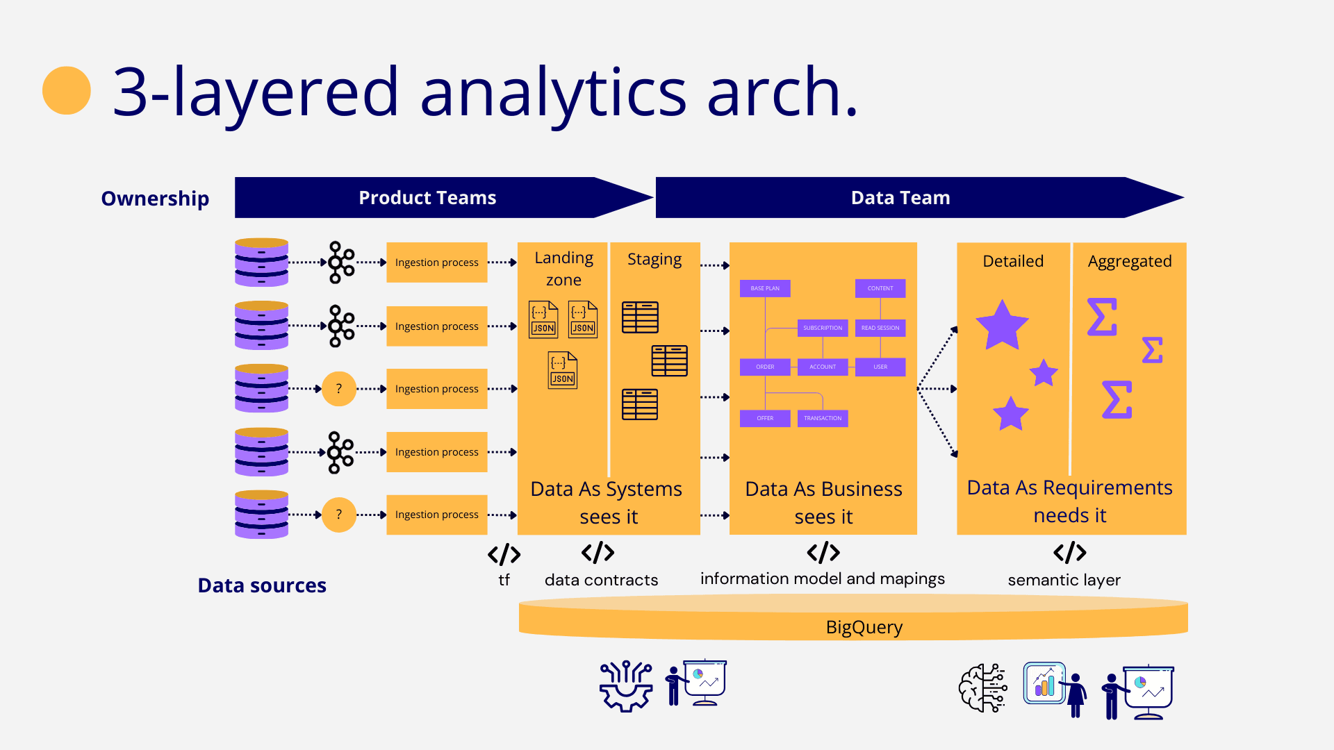 Three-Layer Architecture Diagram showing data flow through DAS (raw ingestion), DAB (business entity modeling with ensemble patterns), and DAR (analytics consumption) layers with clear separation of concerns