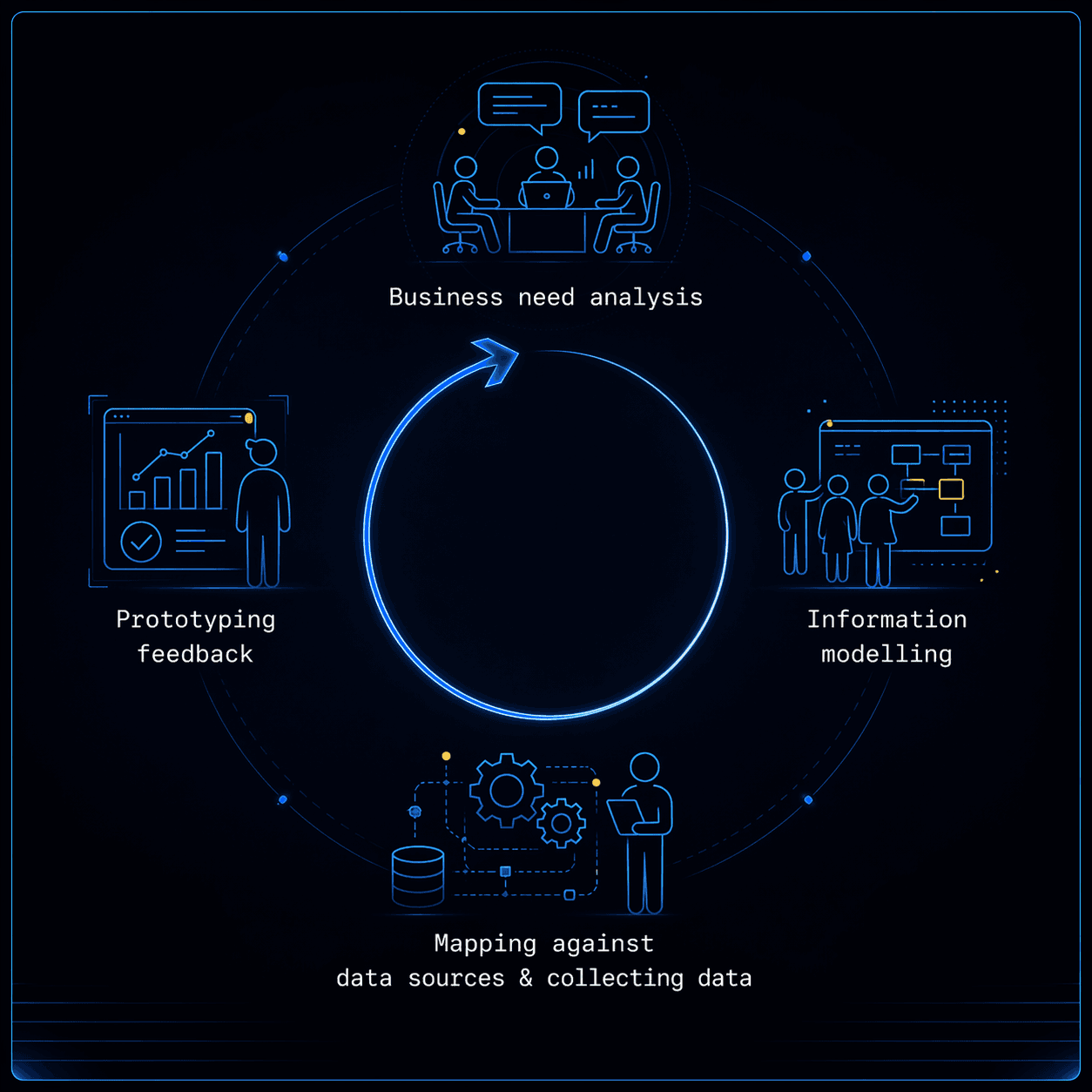 Circular workflow diagram showing the four main activities of Agile Analytics: Business Need Analysis at the top, Information Modelling on the right, Mapping against data sources at the bottom, and Prototyping feedback on the left, connected by a circular arrow indicating iteration
