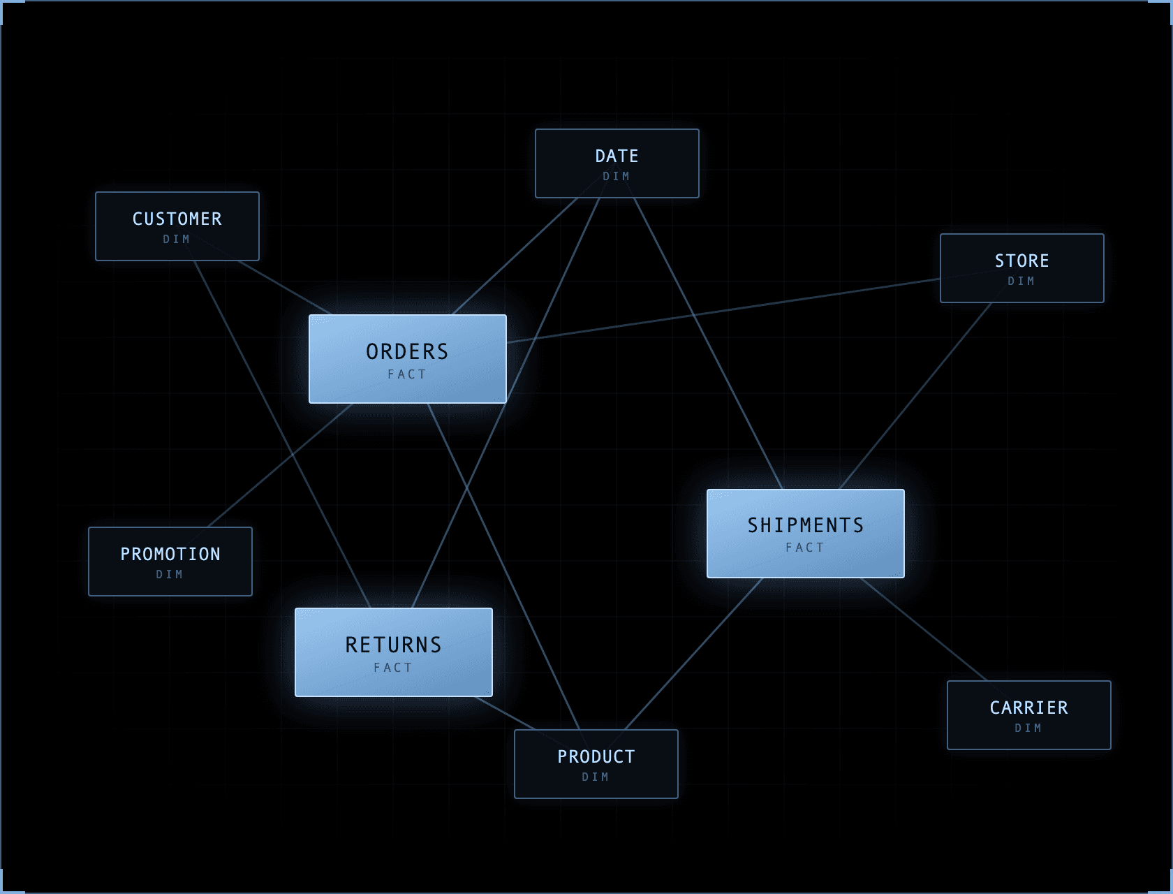 A wireframe, cyberpunk-style diagram of many separate star schemas scattered like a galaxy, each a small hand-built cluster drifting apart. Daana blue line art on a black background.