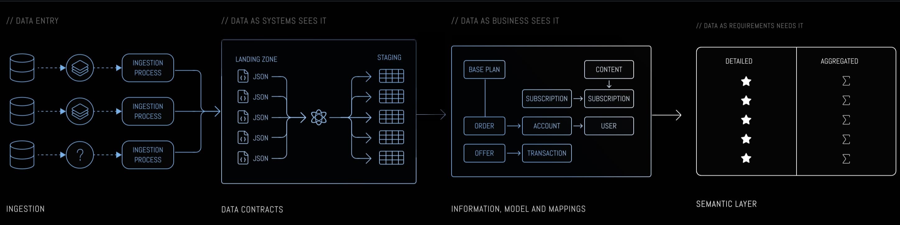 Three-layer data architecture showing DAS (raw ingestion with data contracts), DAB (business entity modeling), and DAR (analytics consumption) with clear separation of concerns
